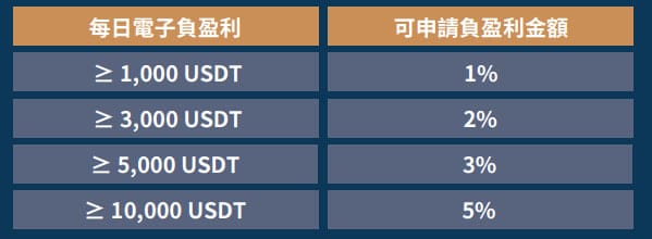 每日電子救援金活動 正式登場2